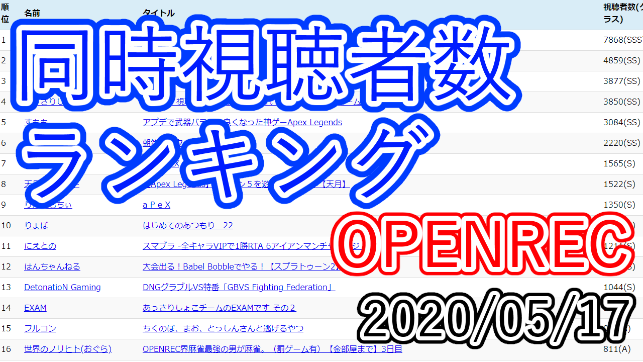日刊同時視聴者数ランキング Openrec 05 17 日 版 Kuiのブログ