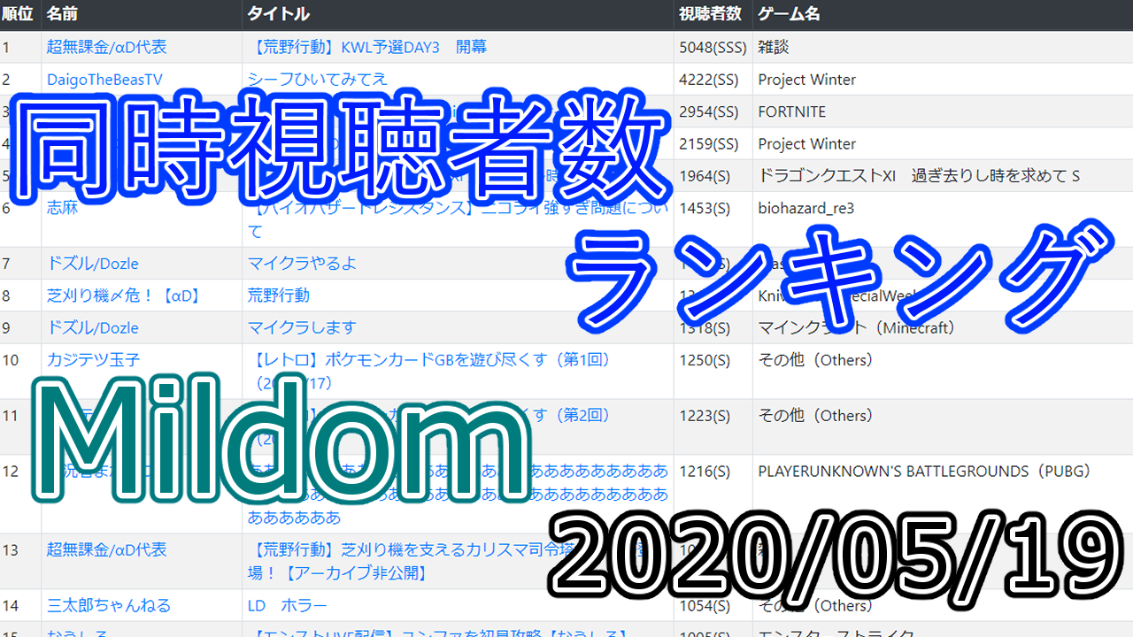 日刊 同時視聴者数ランキング Mildom 2020 05 19 火 版 Kuiのブログ