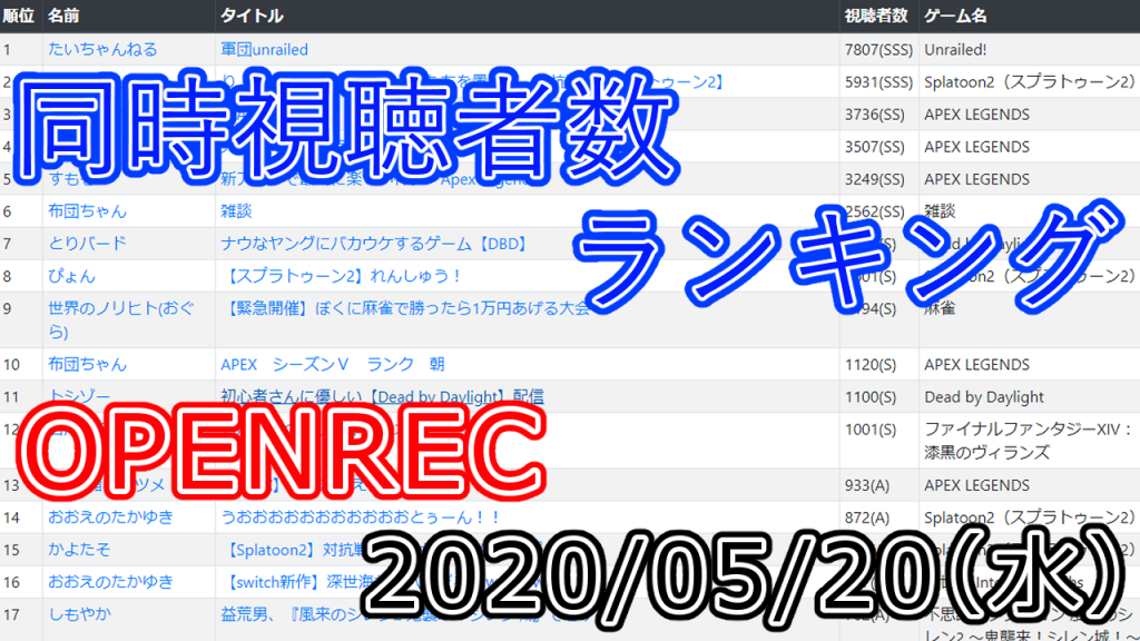 日刊 同時視聴者数ランキング Openrec 05 水 版 Kuiのブログ